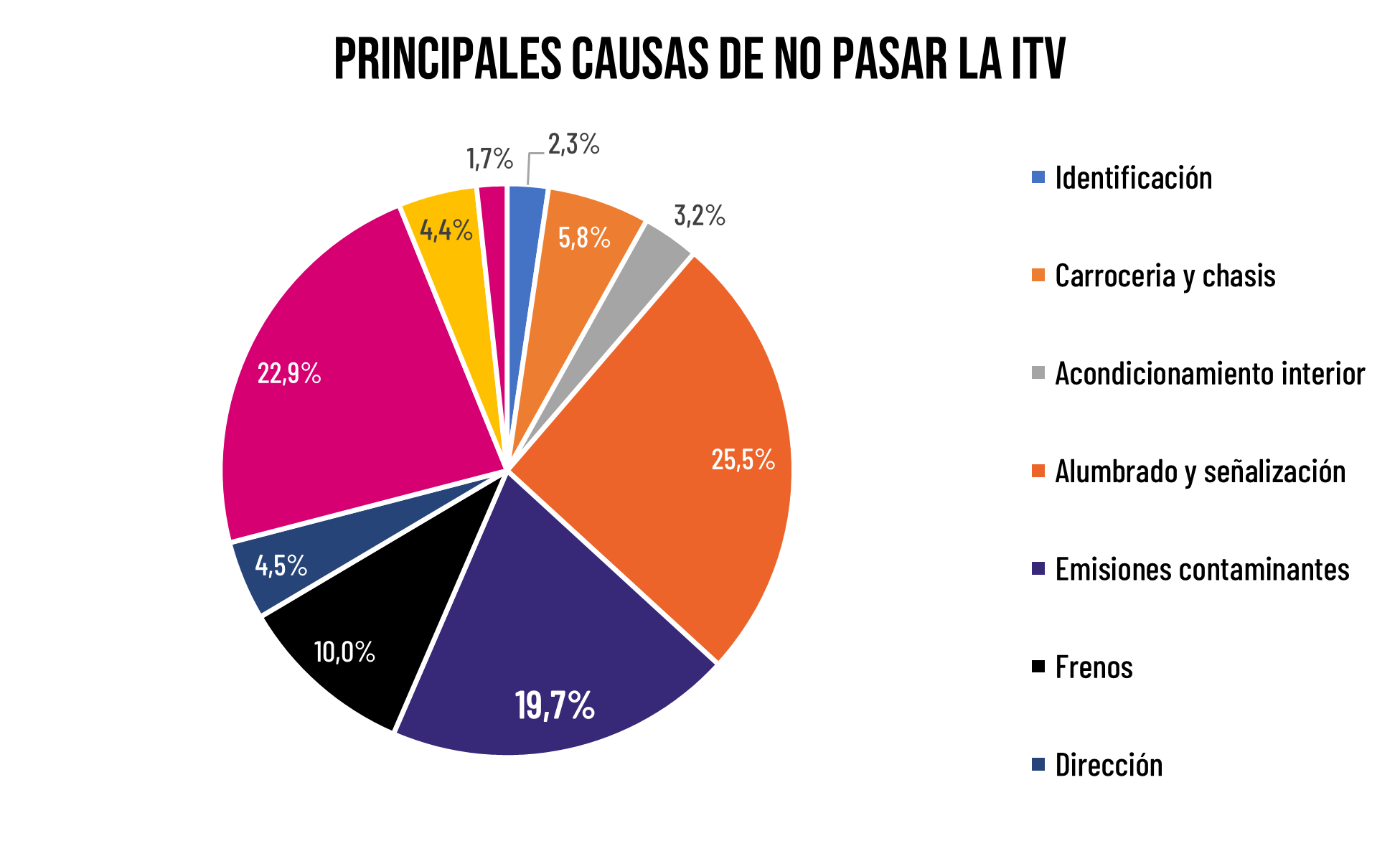 Datos No pasar la ITV